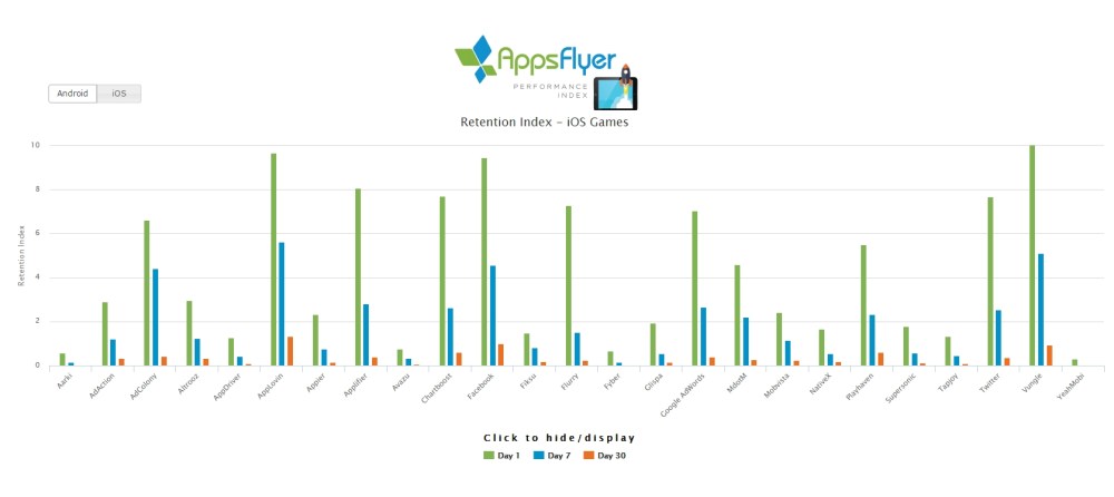 AppsFlyer retention index ios games