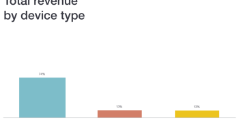 In a mobile-first world, 74% of consumers still buy products using a computer