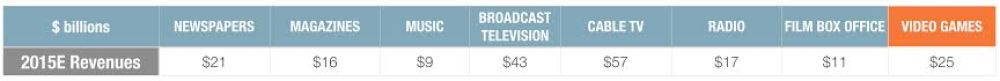 SuperData industry by dollars