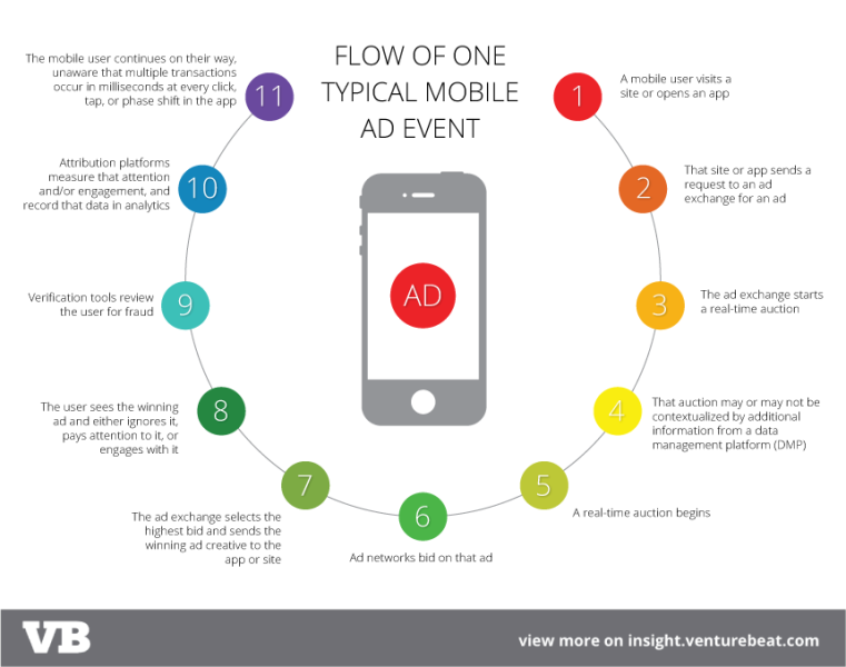 Mobile ad ecosystem