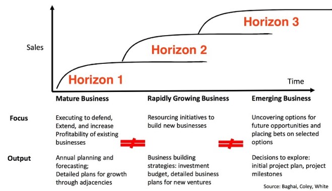 3 Horizons