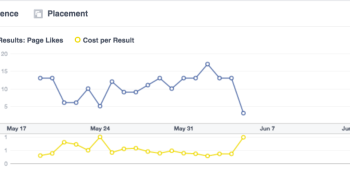 Facebook upgrades Ads Manager and Power Editor with more actionable data views