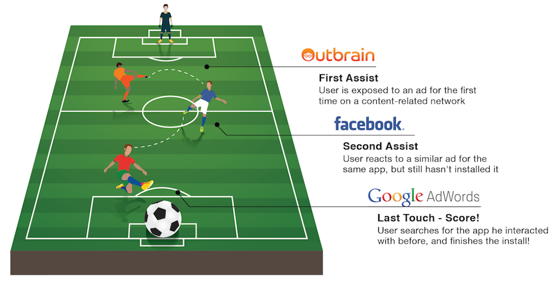 AppsFlyer's visual metaphor for how multi-touch ad attribution works for app installs