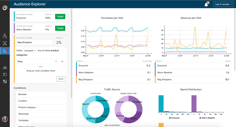 Optimizely Audience explorer