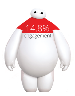 Disney buit an interactive game-in-an-ad for Big Hero 6, which generated 14.8% engagement.