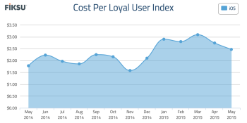 Fiksu: Mobile marketing costs and game downloads dropped in May