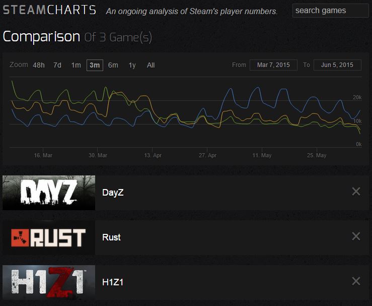 DayZ compared to survival-genre competitors H1Z1 and Rust.