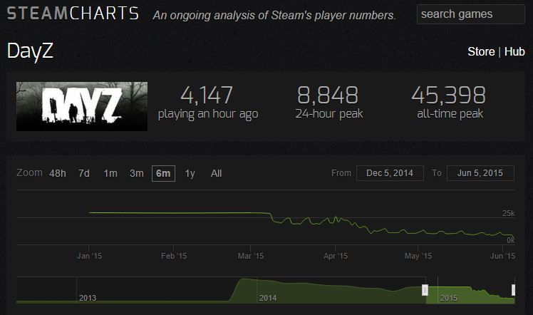 DayZ's declining player numbers.