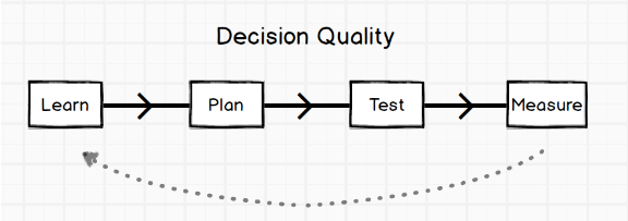 Decision Quality