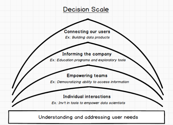 Decision Scale