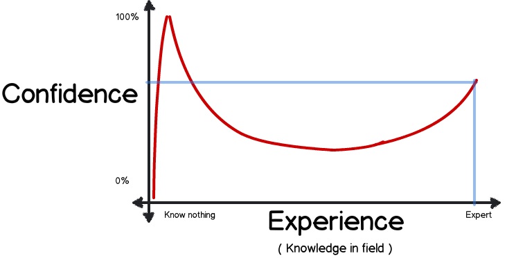 The Dunning-Kruger effect.