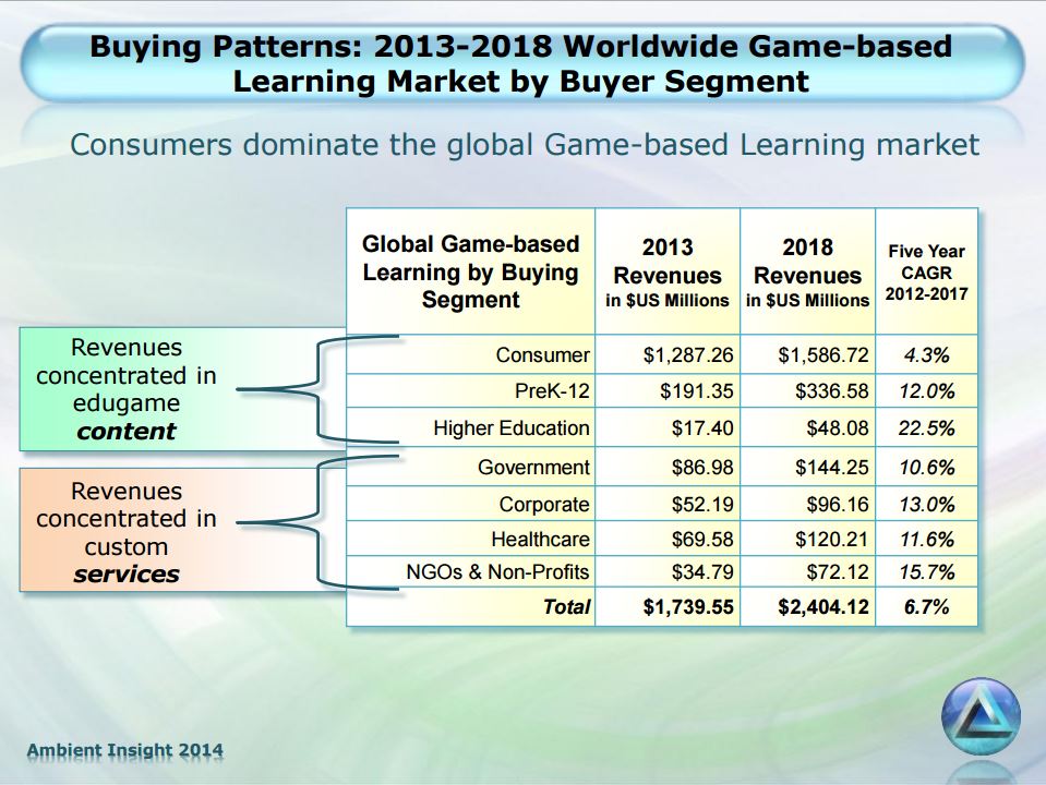 The state of the educational games market, according to Ambient Insight. 