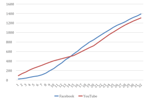 Monthly active users (MAUs) on Facebook and Google, quarter by quarter. (On the X axis, number 1 is Q1 2007 and number 32 is Q4  2014.