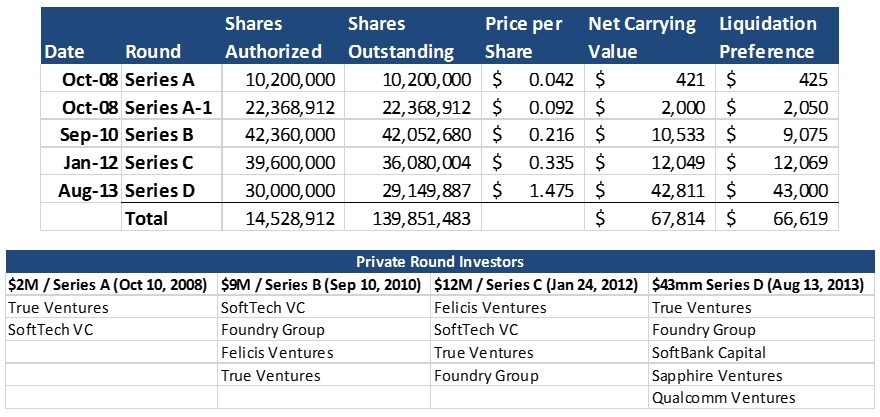 Fitbit funding history