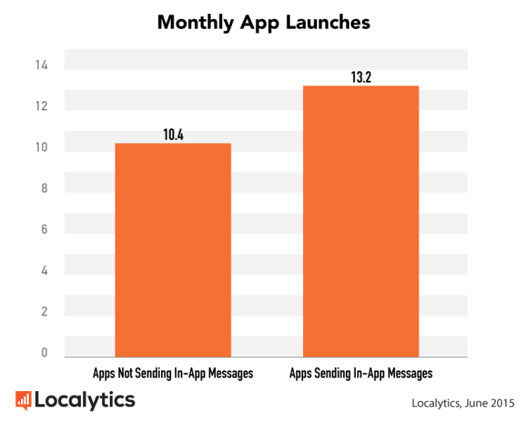 App launches for apps that do and do not use in-app messaging