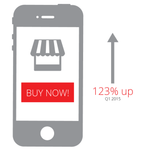 m-Commerce jumped 123% in the first quarter of 2015