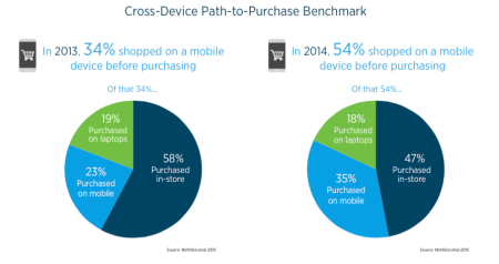 NinthDecimal's report shows an increasing use of mobile for shopping