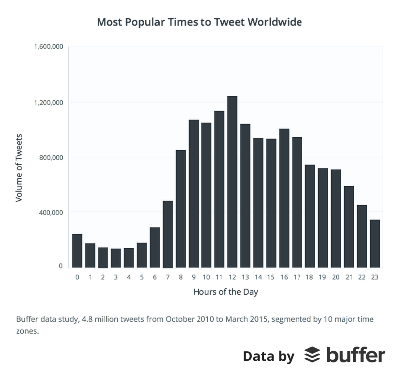 Popular Times to Tweet