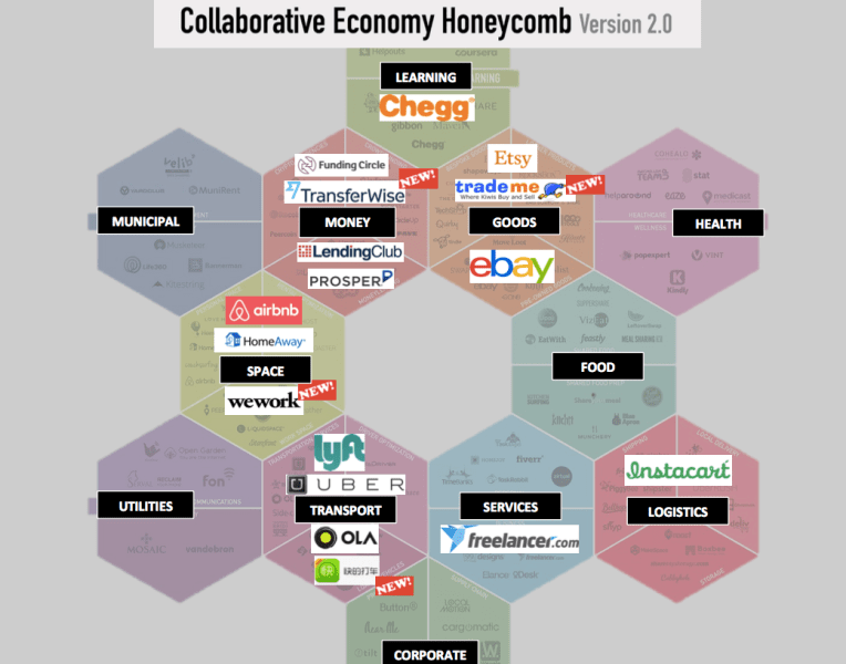 sharing economy honeycomb