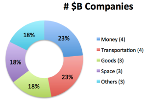 billion-dollar sharing economy companies