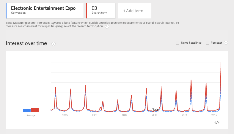 Google Trends shows a huge spike in interest in E3.