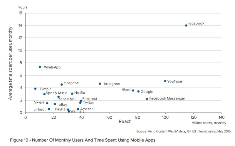 time spent using mobile apps