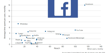 Americans spend 335,000 years of their lives in Facebook’s app every month