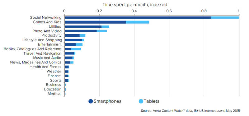 time spent on mobile devices