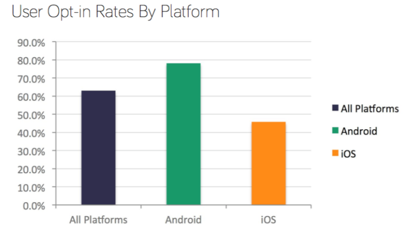 Android vs iOS: push notification opt-in rates, according to Kahuna