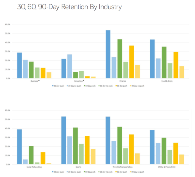Mobile app retention by industry, according to Kahuna