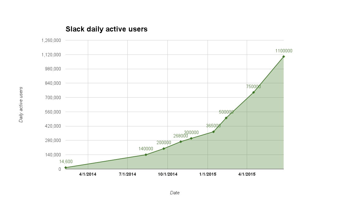 A chart of Slack's daily active user growth. The numbers come from media articles.