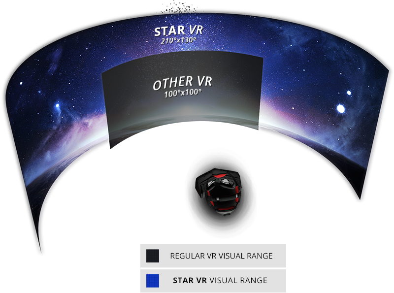 This should give you an idea of how much more you see in StarVR -- although I won't say it was fundamentally better than HTC Vive.