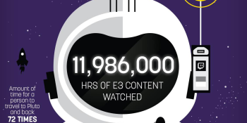Twitch viewers watched nearly 12 million hours of E3 coverage (infographic)