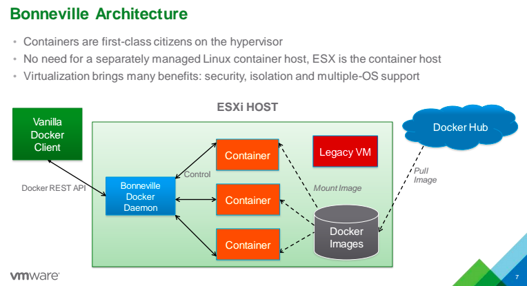 A slide in a VMware presentation shows how Project Bonneville integrates with VMware's vSphere virtualization software.