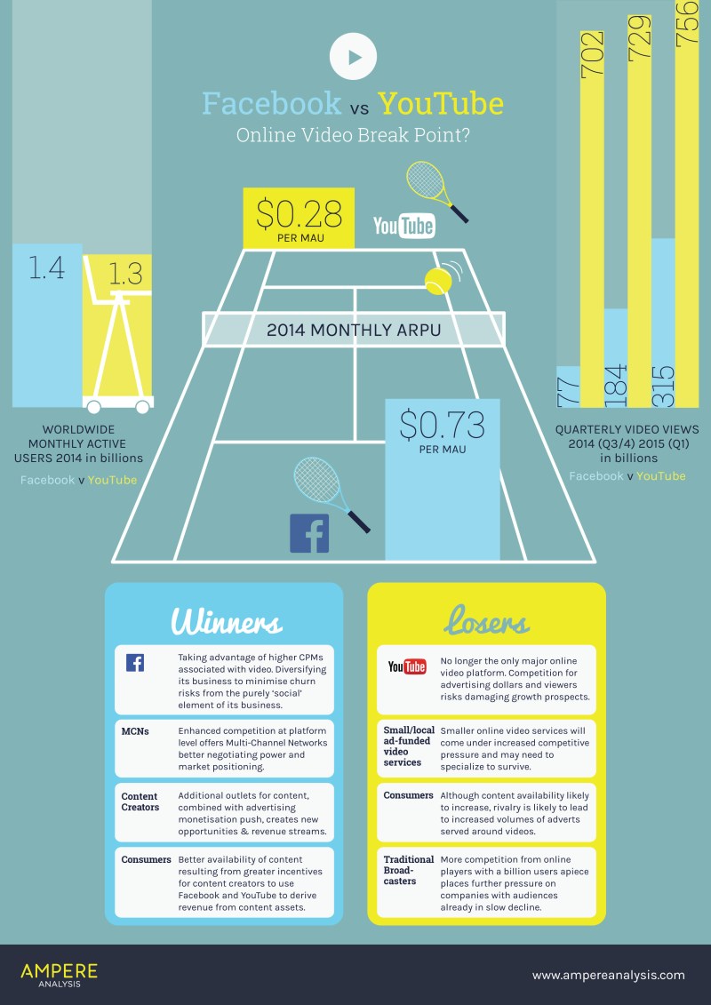 The battle between YouTube vs. Facebook for video advertisers is heating up. (Click for full size infographic.)