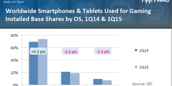 3 out of 4 smartphones and tablets used for gaming are Android