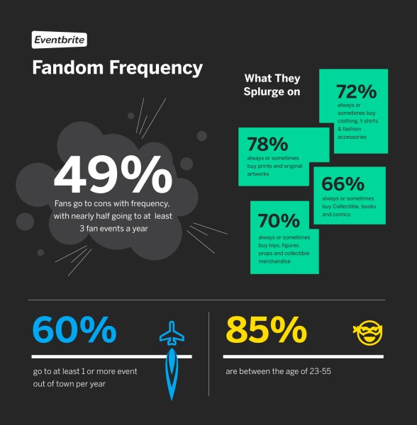 Eventbrite says that  49% of con fans go at least three times a year.