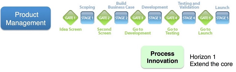 Use traditional methodologies for Horizon 1 projects.