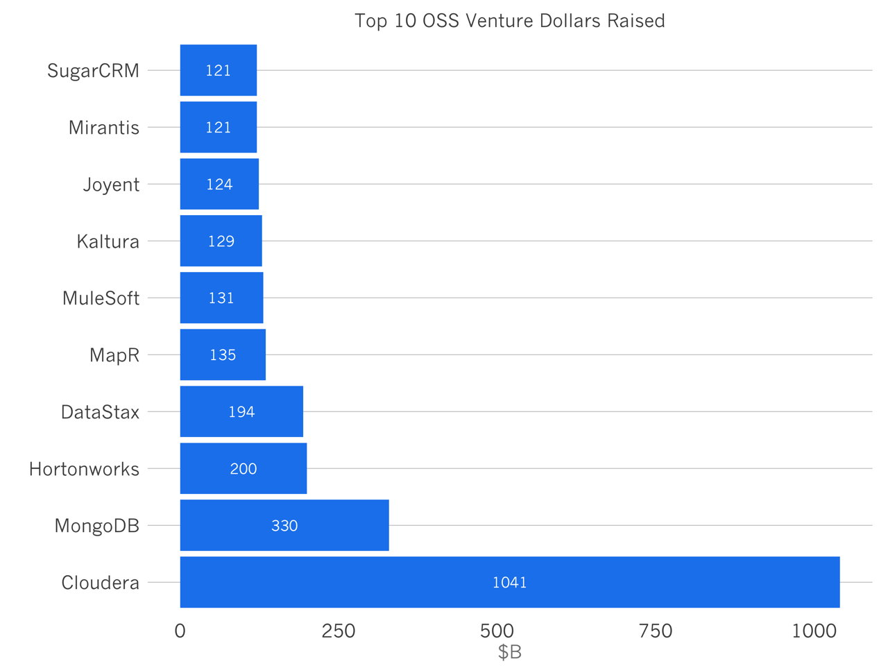 oss_most_raised