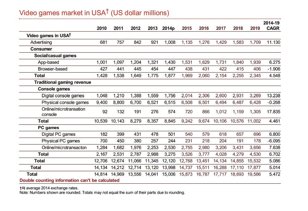 PwC games outlook