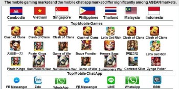 Southeast Asia mobile game revenues to hit $7B by 2019