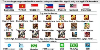 Southeast Asia mobile game revenues to hit $7B by 2019
