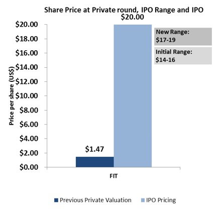 share price at private round