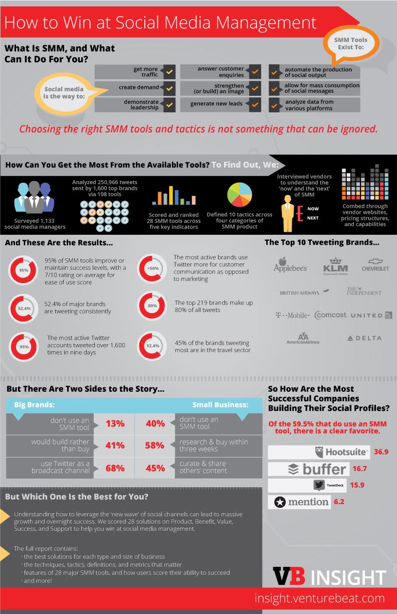 Social media management and marketing report infographic