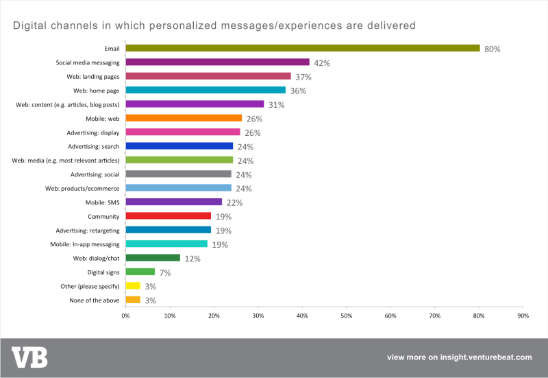 Digital channels personalization