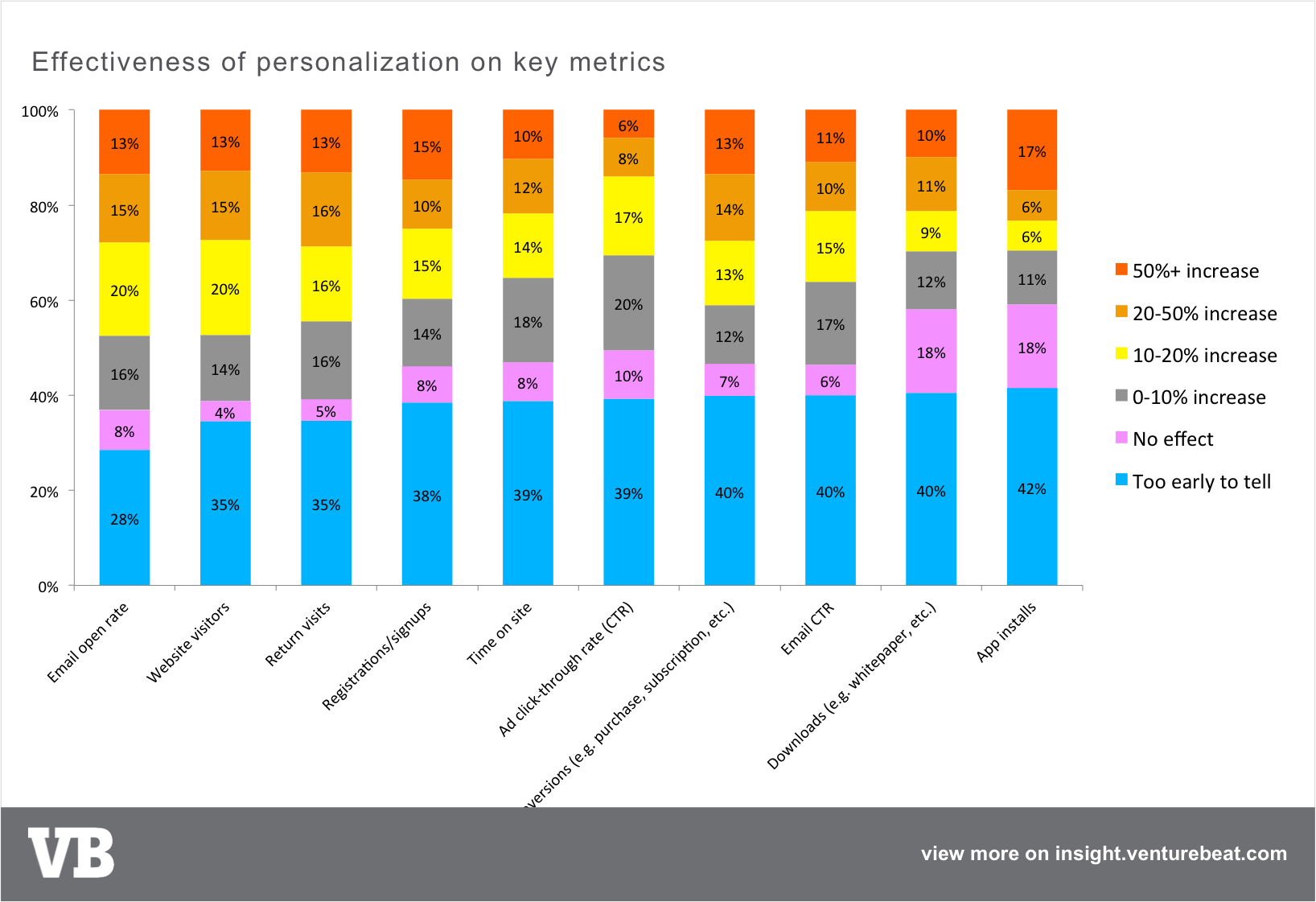 Effectiveness of personalization on KPIs
