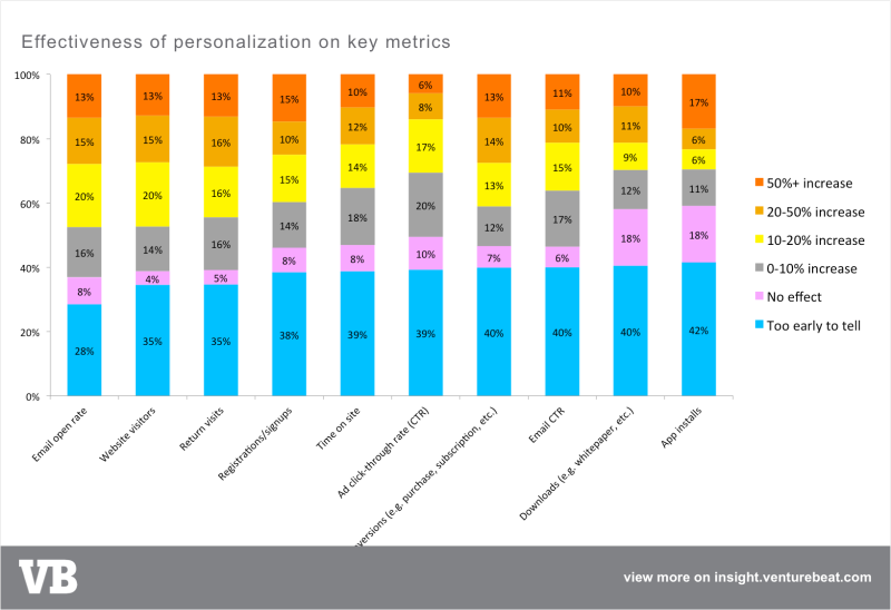 personalization - 11 - effectiveness KPIs