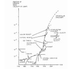 Speed of human travel, 1750-1950, with 1950-2000 projected