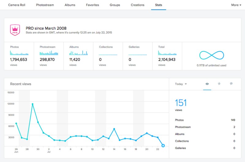 Flickr Pro Stats view