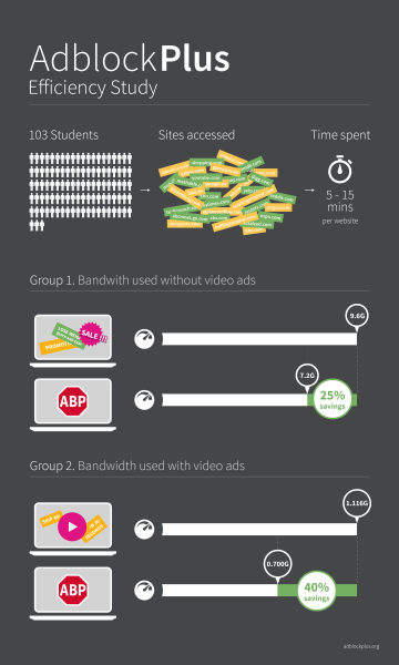 A study by Simon Fraser University, supported by Adblock Plus, shows that Adblock Plus reduces network usage.